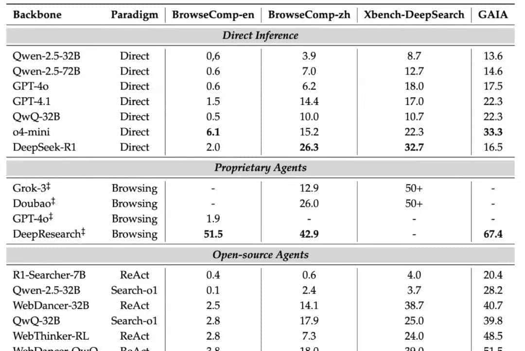 通义实验室开源Web Agent 项目！WebSailor：提升复杂网页推理能力