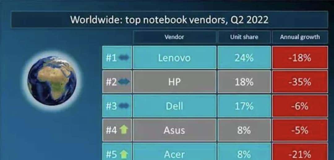 AMD暴跌13%，三星利润首次下滑，全球芯片产业进入下行周期