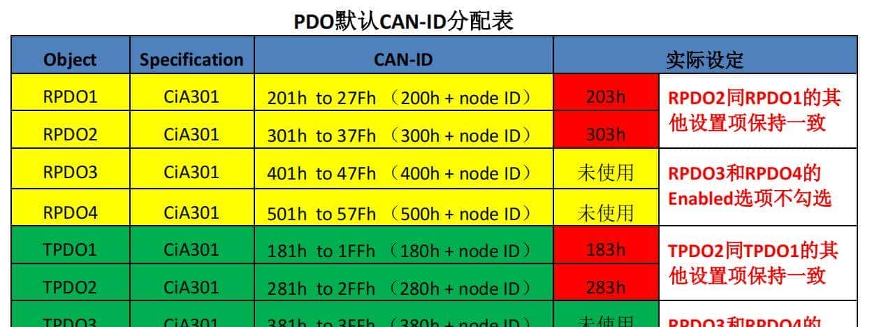CANopen模块实现S7-1200 PLC同LXM28A伺服驱动器的通讯