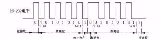 详细讲解RS-232串口通信原理