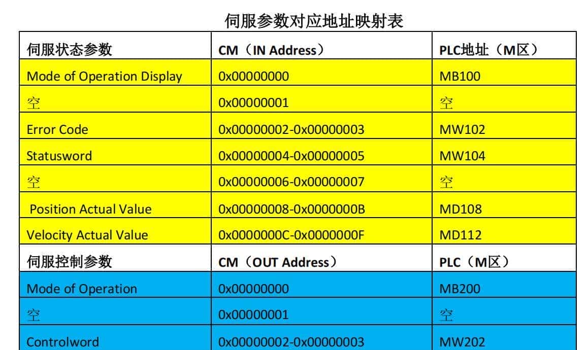 CANopen模块实现S7-1200 PLC同LXM28A伺服驱动器的通讯