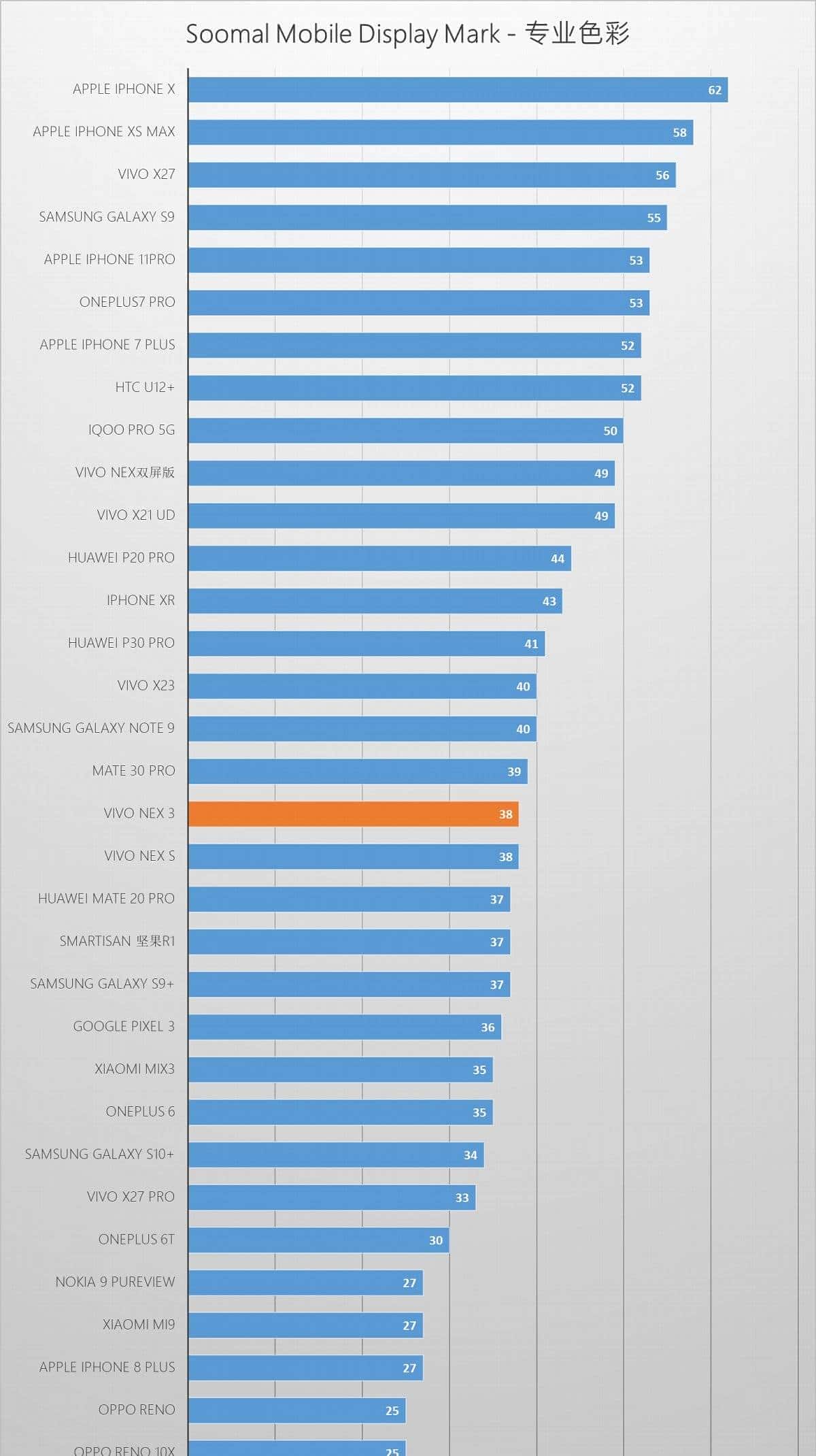 vivo NEX 3智能手机屏幕测评报告 「Soomal」