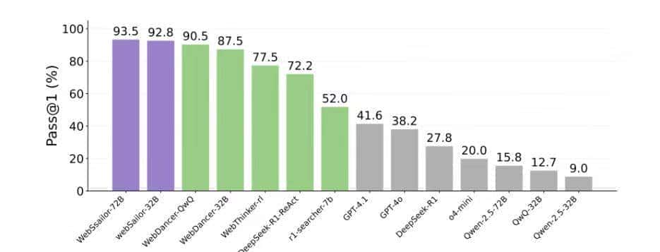 通义实验室开源Web Agent 项目！WebSailor：提升复杂网页推理能力
