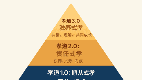 孝道的现代性悖论:从单向服从到双向滋养