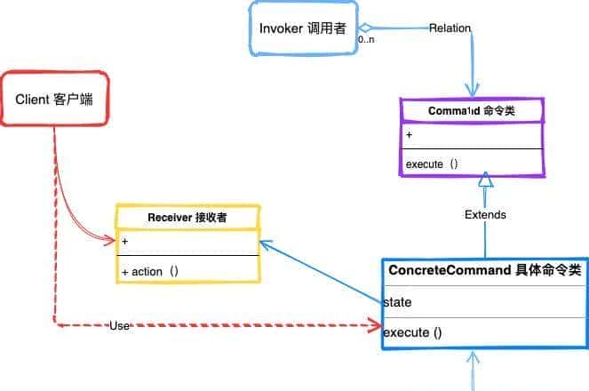 命令模式&中介者模式