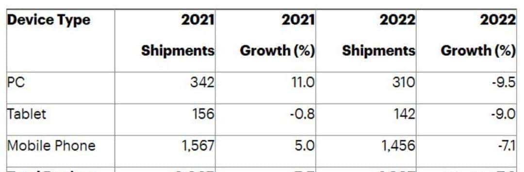 AMD暴跌13%，三星利润首次下滑，全球芯片产业进入下行周期