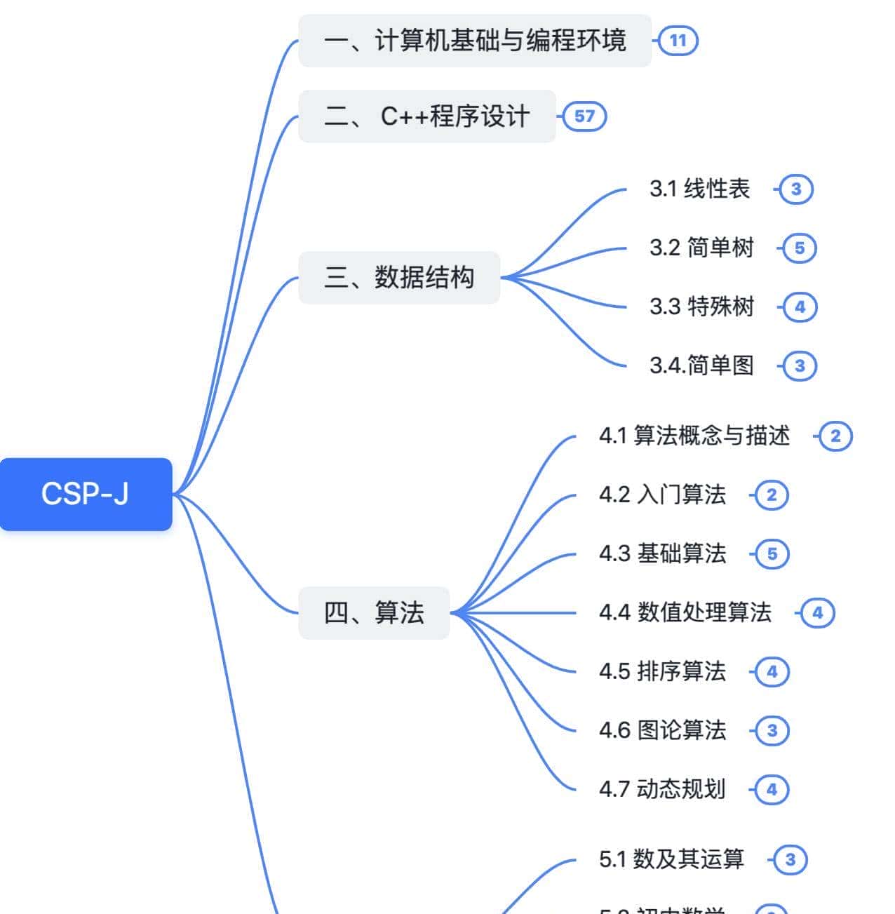 信息学奥赛CSP-J考试大纲-入门级
