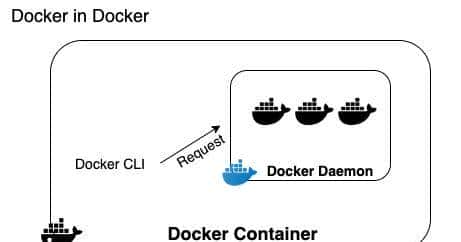一文讲解如何在 Docker 中使用 Docker,(另赠Docker入门实践手册)