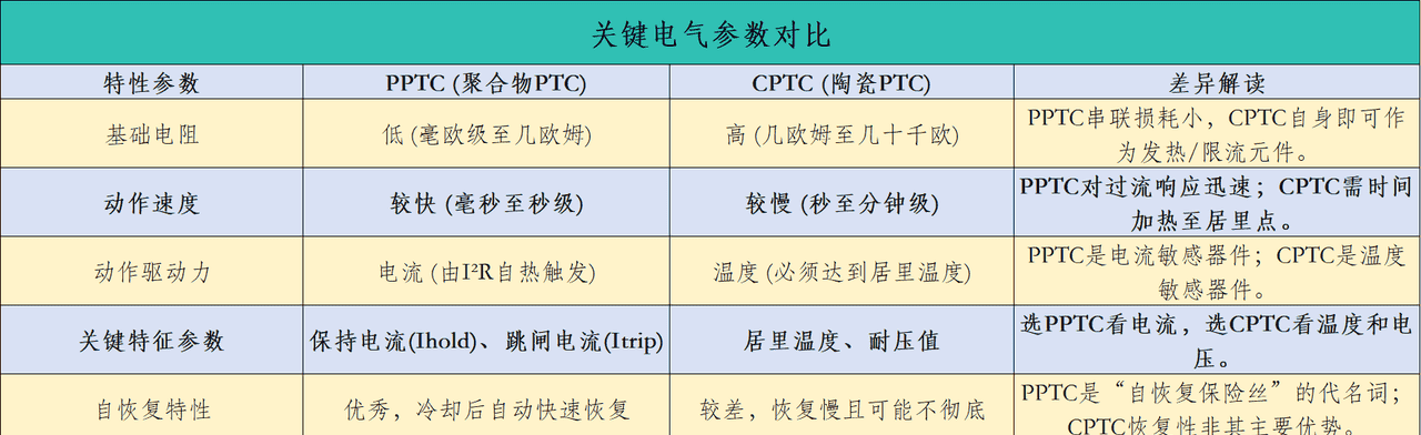 电路守护者的分水岭:一文读懂PPTC与CPTC的核心差异