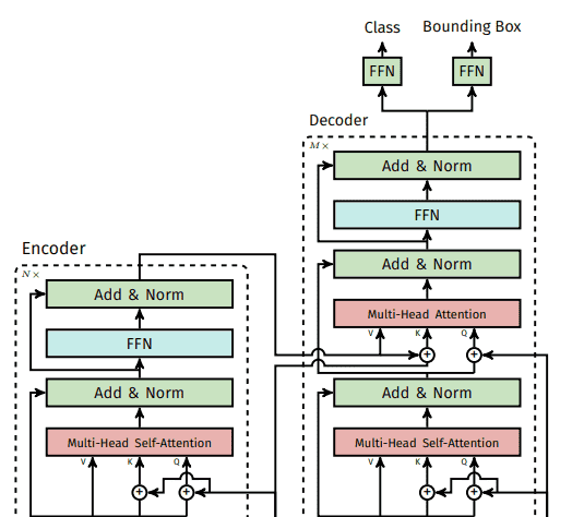 DETR原理及对应代码解读链接、训练测试