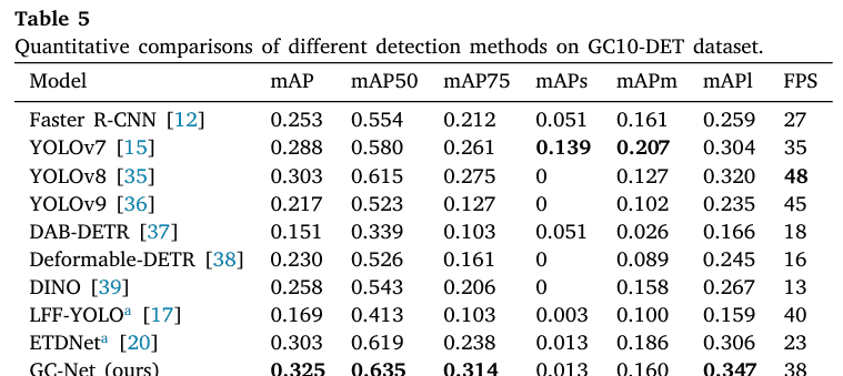 【Pattern Recognition 1区TOP】用于钢表面缺陷检测的全局注意力模块与级联融合网络