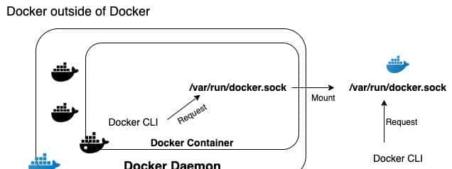 一文讲解如何在 Docker 中使用 Docker,(另赠Docker入门实践手册)