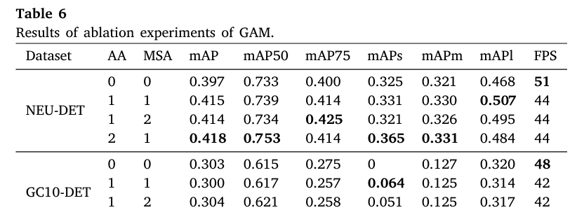 【Pattern Recognition 1区TOP】用于钢表面缺陷检测的全局注意力模块与级联融合网络