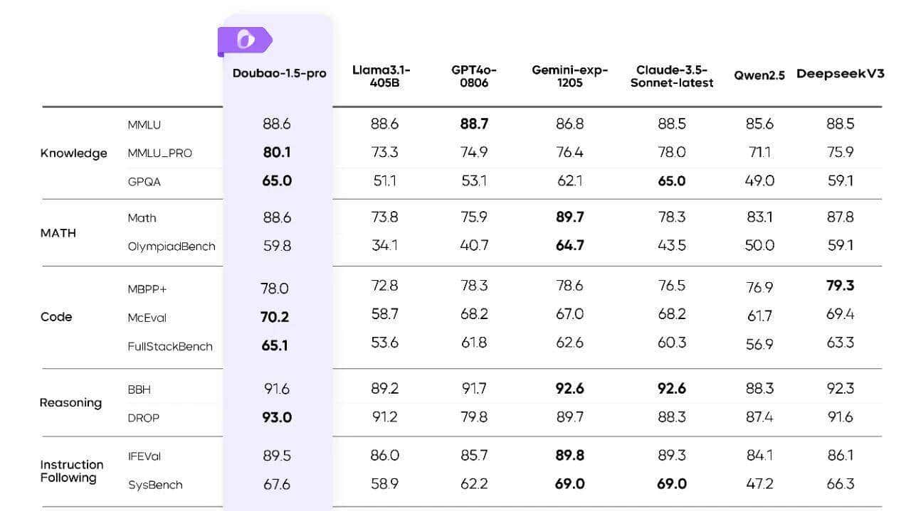 豆包发布大模型 1.5 Pro ，实测后我发现这个国产 AI 用最「笨」的方法干翻了 GPT-4o