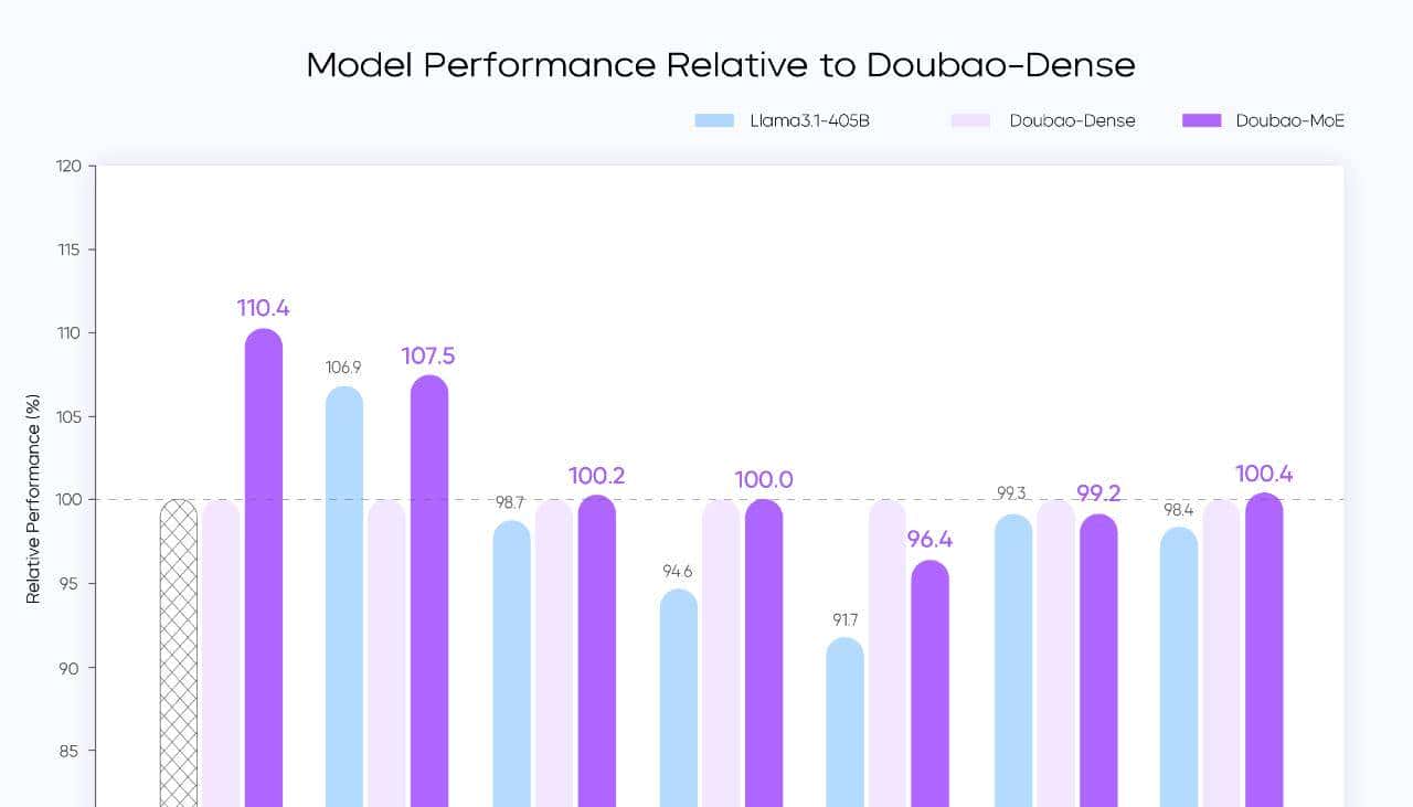 豆包发布大模型 1.5 Pro ，实测后我发现这个国产 AI 用最「笨」的方法干翻了 GPT-4o