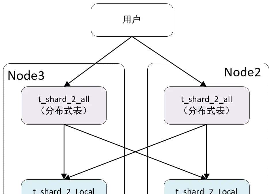 ClickHouse——数据分片