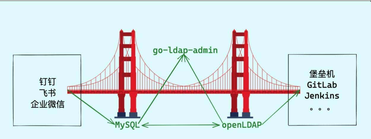 Go+Vue双剑合璧，实现漂亮开源、功能强大的LDAP用户权限管理工具