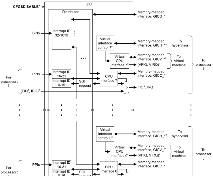 Linux之中断子系统-中断控制器介绍以及初始化源码分析（2）