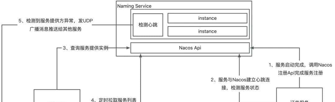 一文深入理解AP架构Nacos注册原理