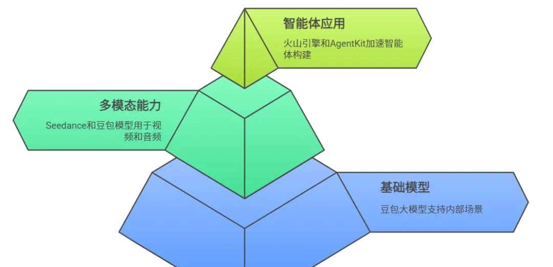 快来试试更好用的豆包大模型1.6！Seedance1.0视频生成惊艳