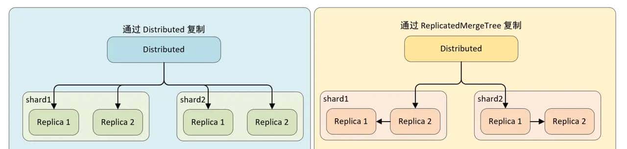 ClickHouse——数据分片