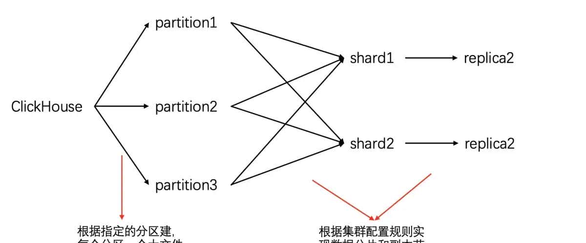 ClickHouse——数据分片