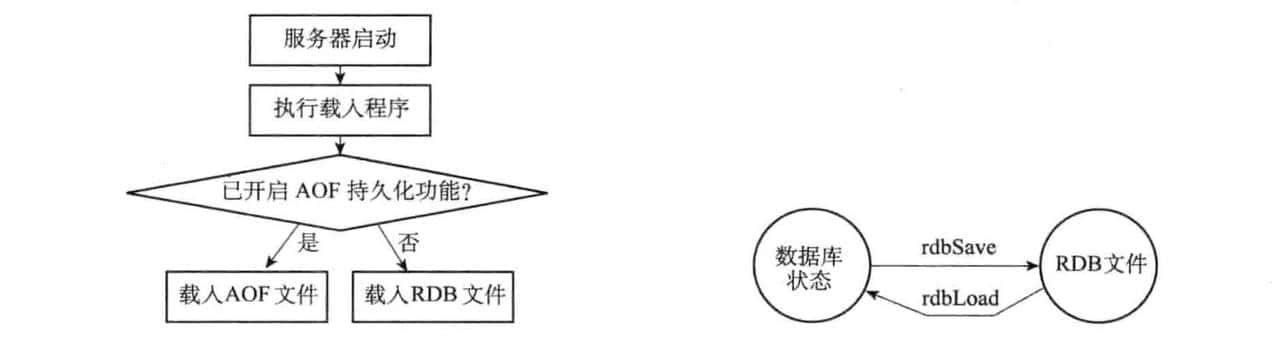 redis持久化机制