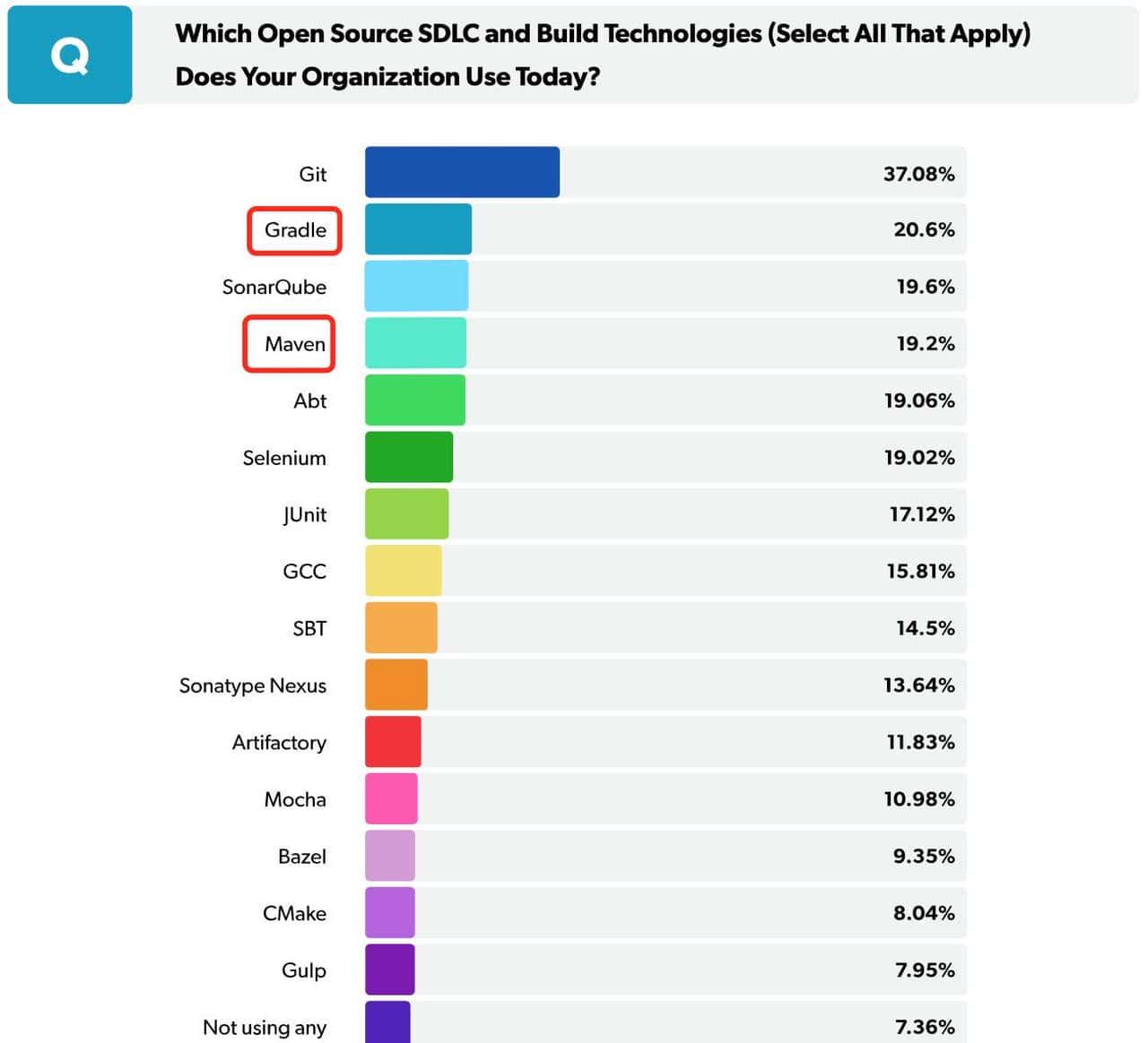Gradle大战Maven，胜负已分？