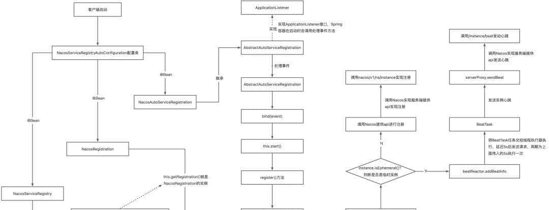 一文深入理解AP架构Nacos注册原理