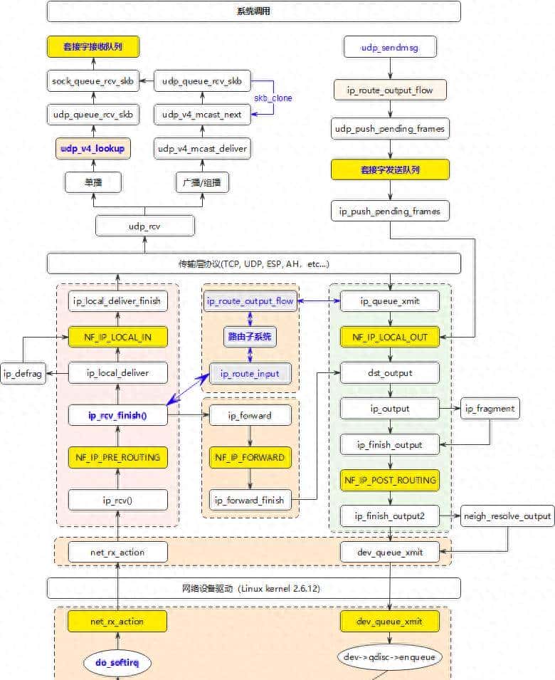Linux内核源码走读之IPv4及IPv6