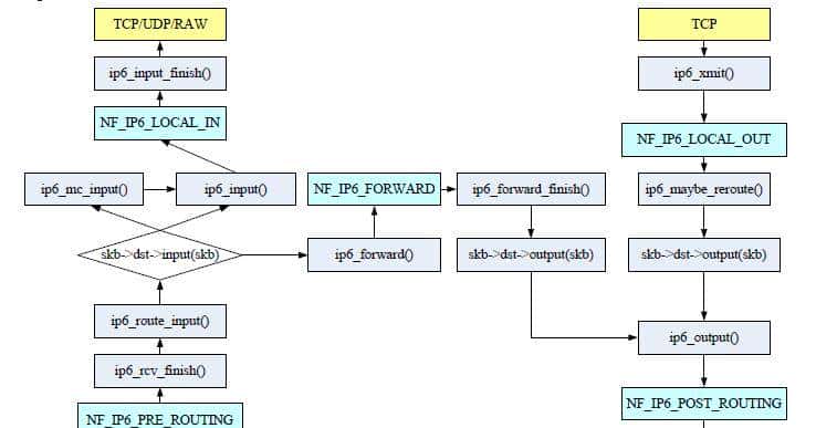 Linux内核源码走读之IPv4及IPv6
