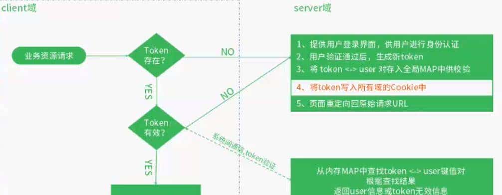 深入理解跨域与SSO单点登录原理与技术