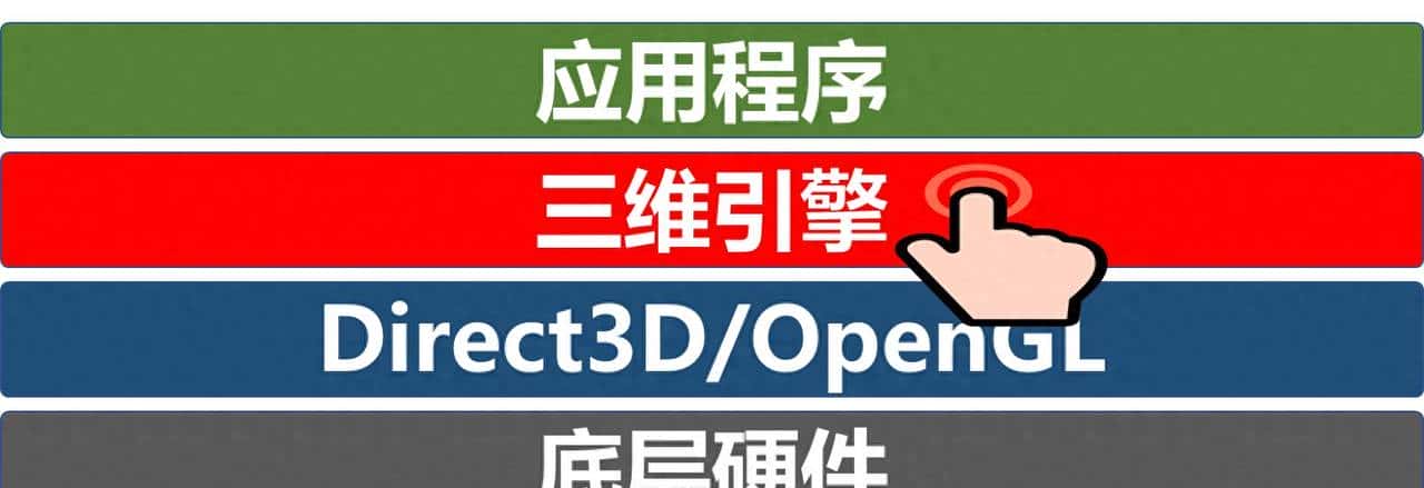 一文读懂常用的游戏3维引擎，UE与Unity