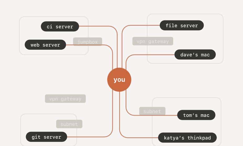 nas内网快速穿透：使用TailScale虚拟组网远程访问群晖NAS主机