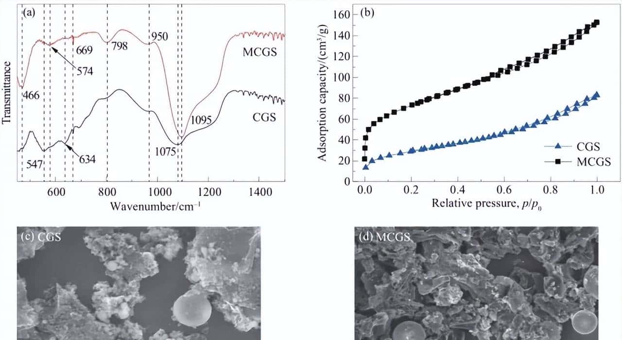 煤气化渣改性工艺及吸附Cd2+性能