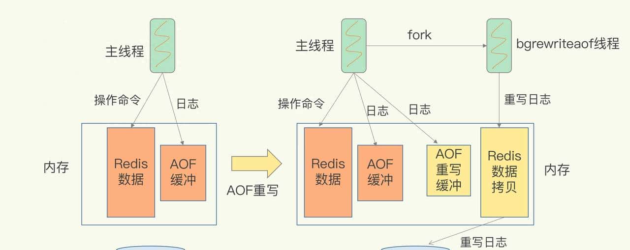 redis持久化机制