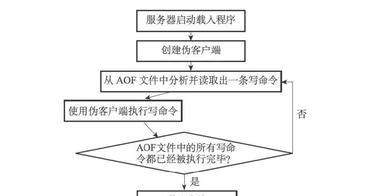 redis持久化机制