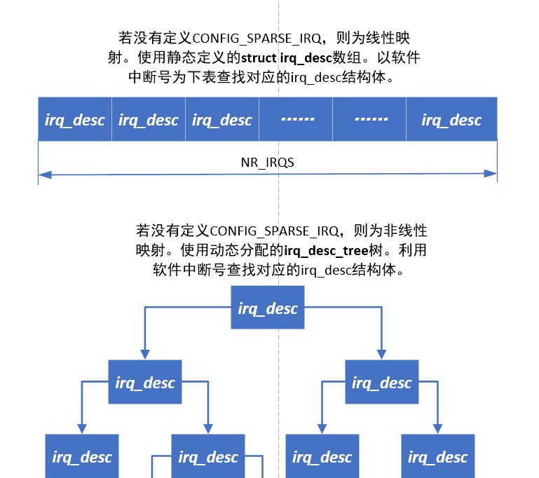 Linux之中断子系统-中断控制器介绍以及初始化源码分析（2）