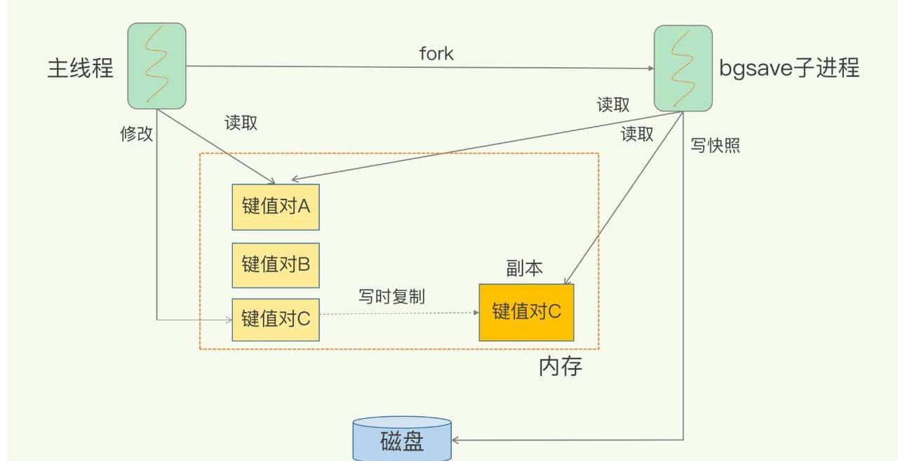 redis持久化机制