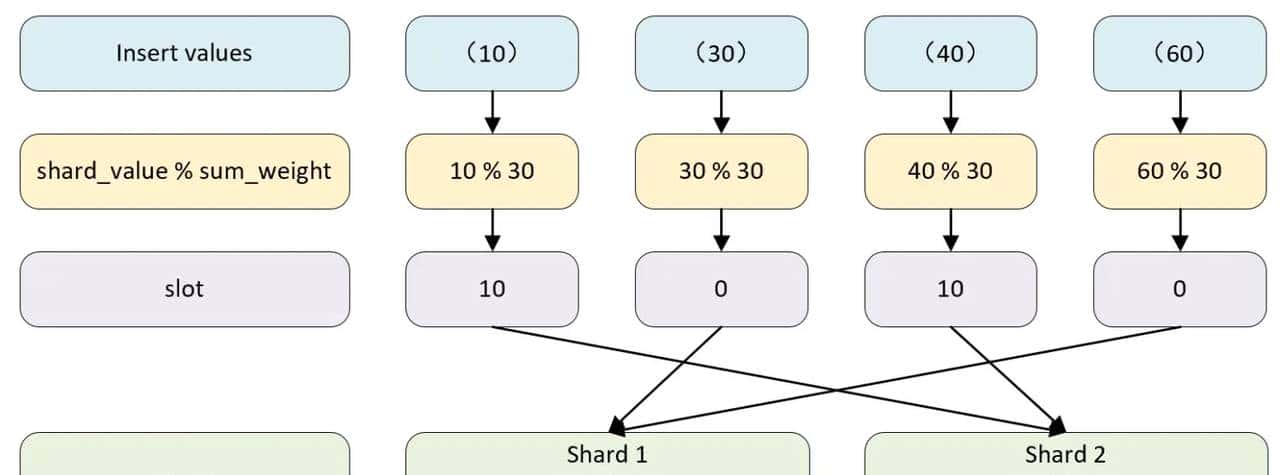 ClickHouse——数据分片