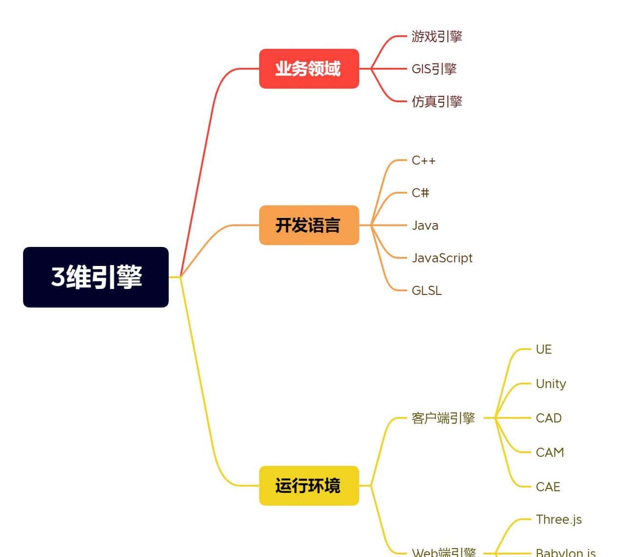 一文读懂常用的游戏3维引擎，UE与Unity