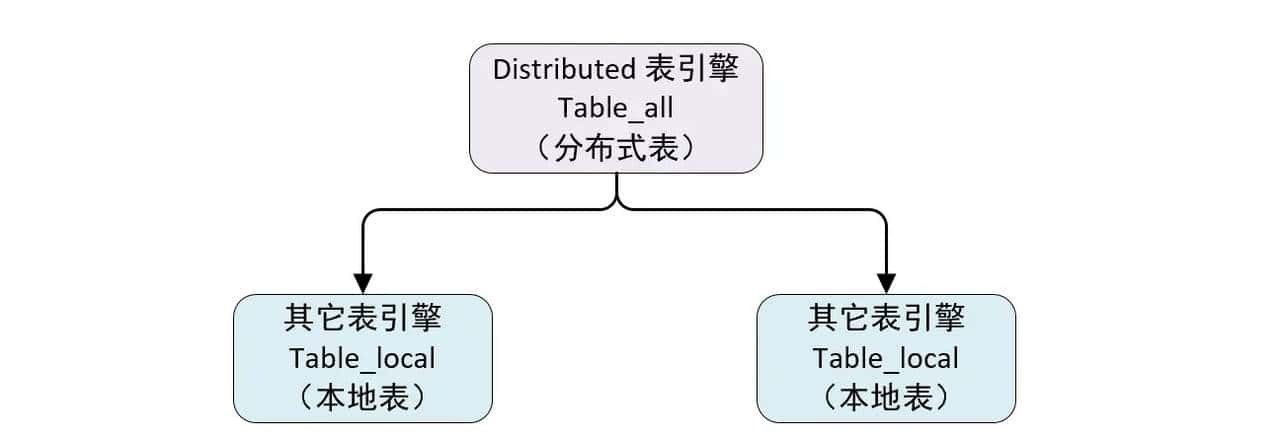 ClickHouse——数据分片