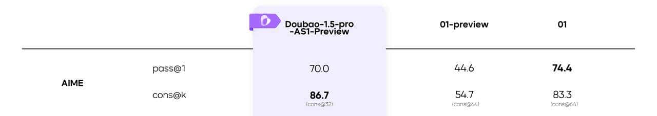 豆包发布大模型 1.5 Pro ，实测后我发现这个国产 AI 用最「笨」的方法干翻了 GPT-4o