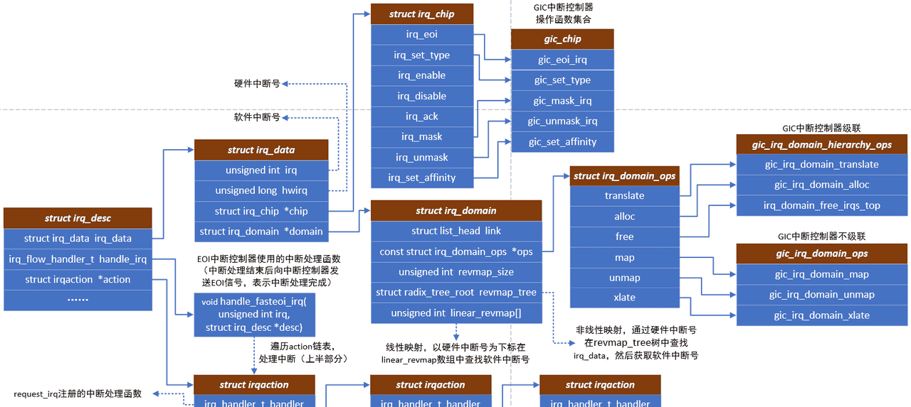Linux之中断子系统-中断控制器介绍以及初始化源码分析（2）
