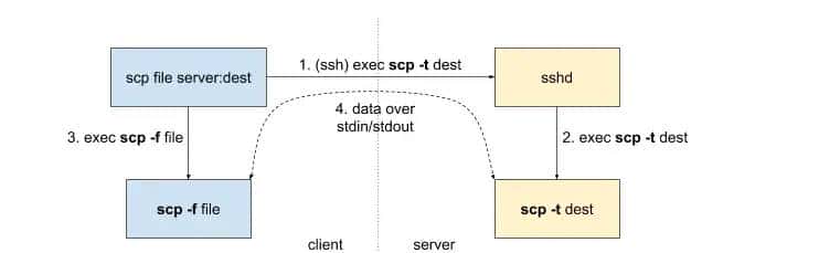 翻译 | SCP-熟悉，简单，不安全且缓慢