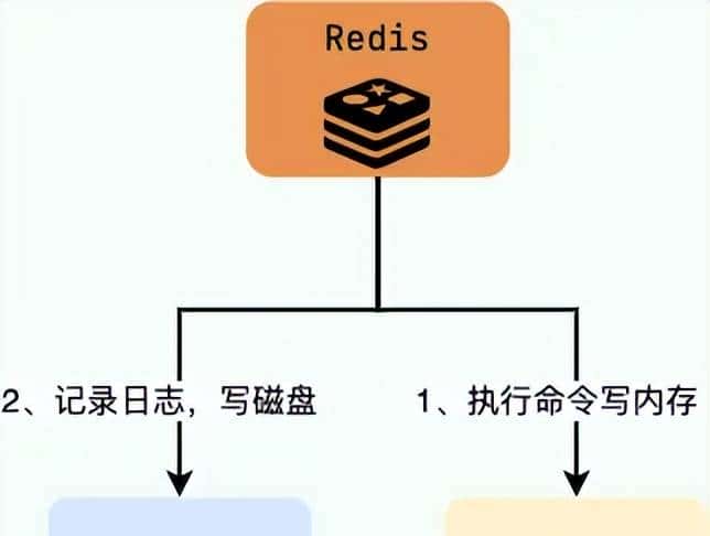 Redis持久化机制 RDB、AOF、混合持久化详解!如何选择?
