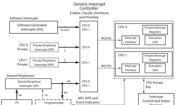 Linux之中断子系统-中断控制器介绍以及初始化源码分析（2）