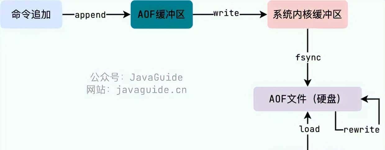 Redis持久化机制 RDB、AOF、混合持久化详解!如何选择?