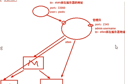 第16章、MySQL高可用和读写分离架构
