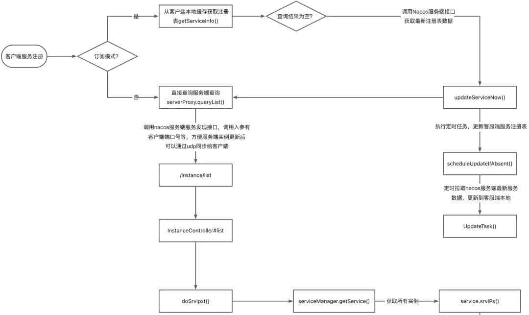 一文深入理解AP架构Nacos注册原理